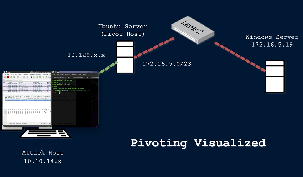 GIF showcasing the traffic flow from internal host to external host.
